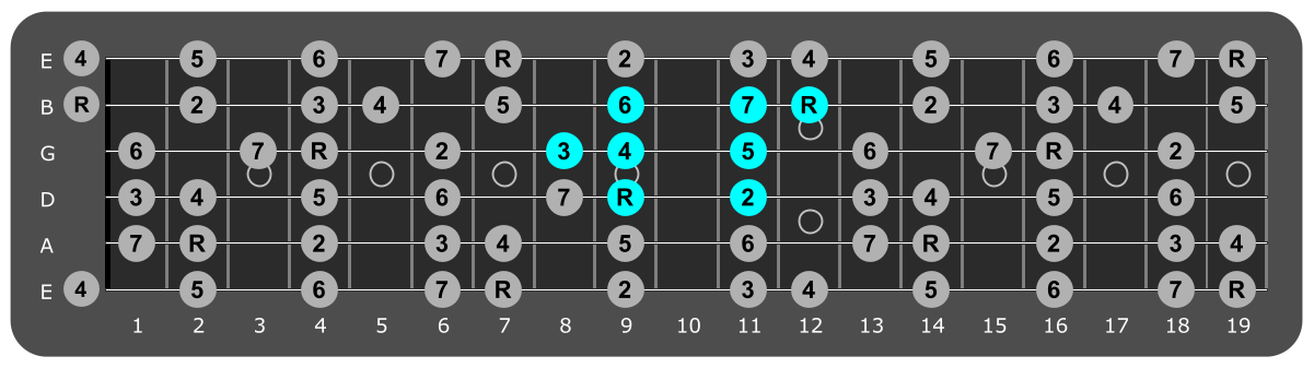 Fretboard diagram showing small B major scale pattern ninth fret