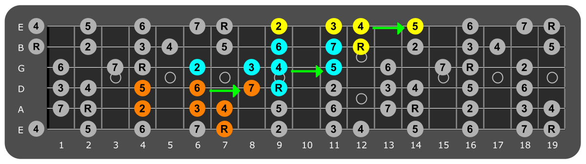 Fretboard diagram connecting B major scale patterns