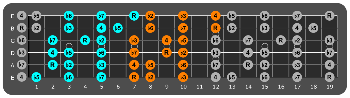 B Locrian three notes per string fretboard patterns