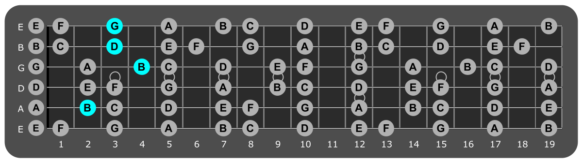 Fretboard diagram showing G/B chord 2nd fret over Locrian mode