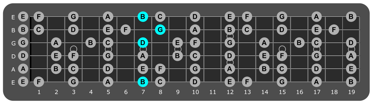 Fretboard diagram showing G/B
chord 7th fret over Locrian mode
