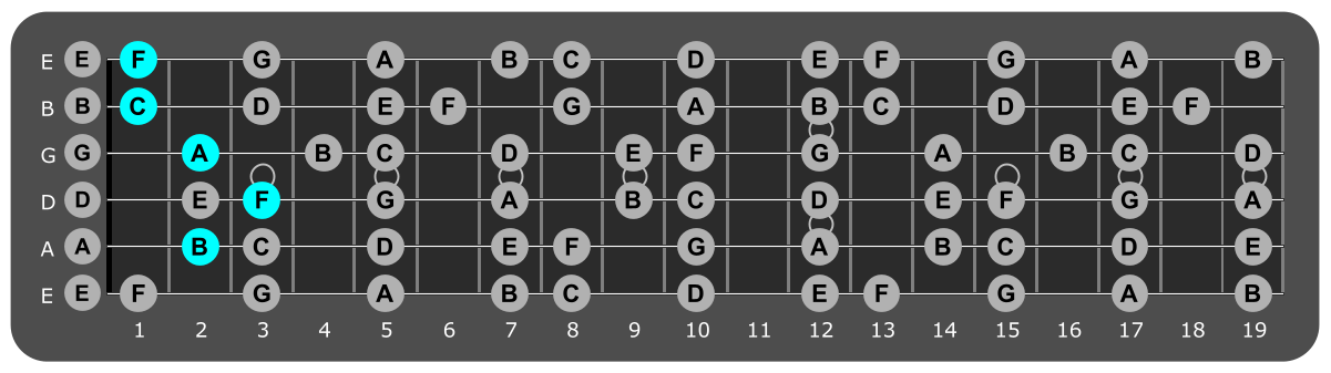 Fretboard diagram showing F/B chord position 2