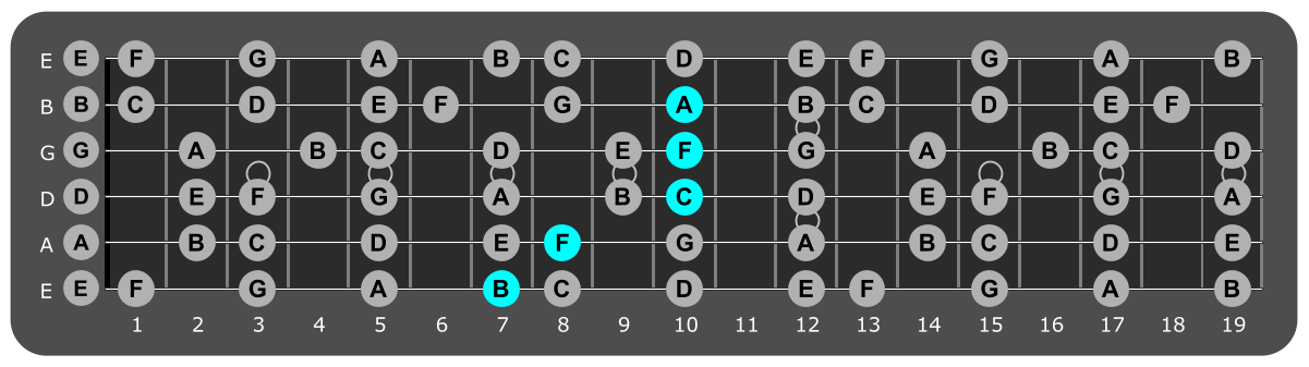 Fretboard diagram showing F/B chord position 7
