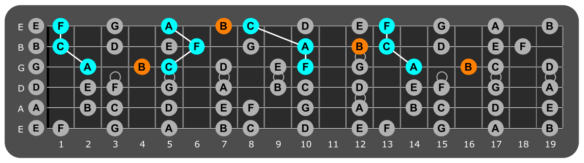 Fretboard diagram showing F major triads with B note