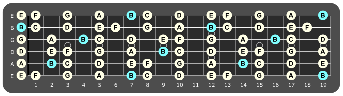 Full fretboard diagram showing B
Locrian notes
