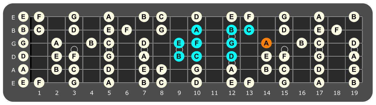 Fretboard diagram showing B Locrian pattern with A note highlighted