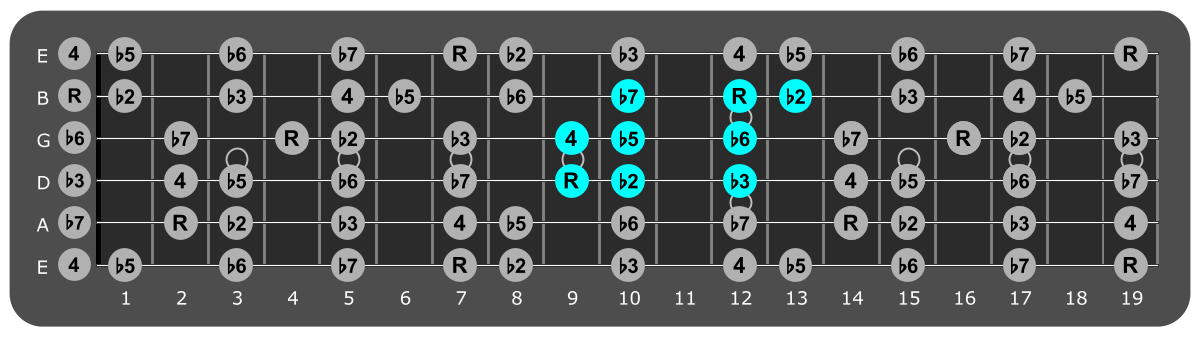 Fretboard diagram showing small B
Locrian pattern 9th fret