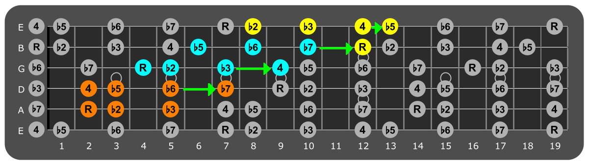 Fretboard diagram connecting B
Locrian patterns