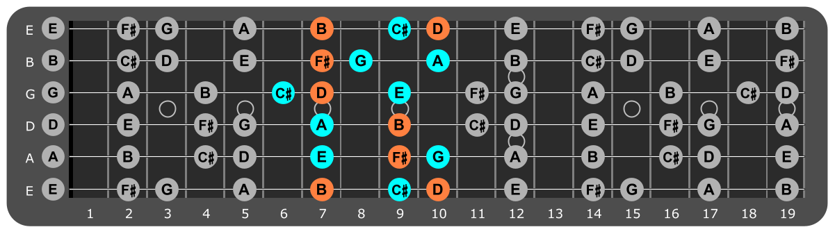 B Minor scale Position 1 with Bm chord tones