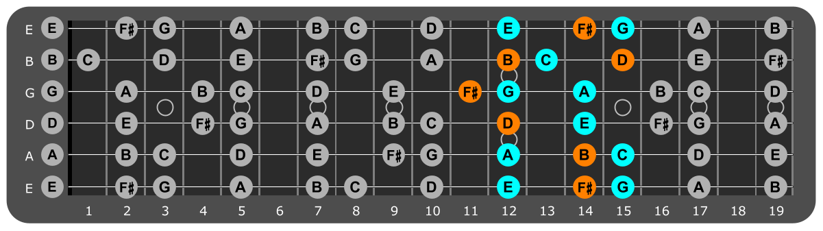 E Minor scale Position 1 with Bm chord tones