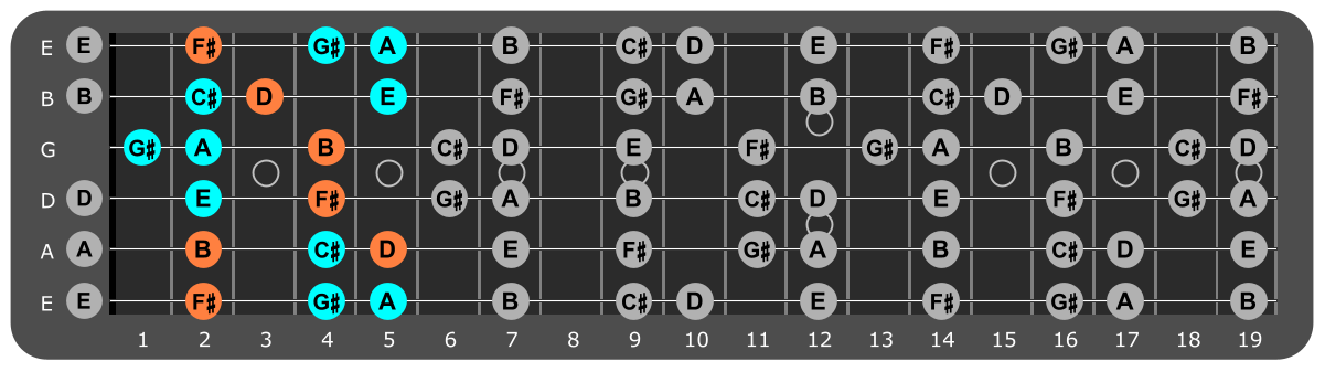 F# Minor scale Position 1 with Bm chord tones