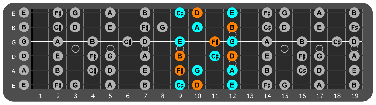 B Minor scale Position 2 with Bm chord tones