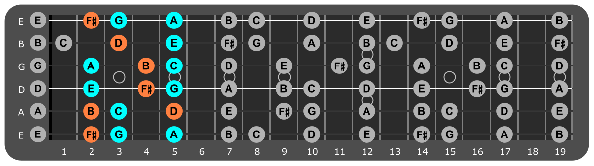 E Minor scale Position 2 with Bm chord tones