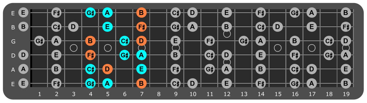 F# Minor scale Position 2 with Bm chord tones