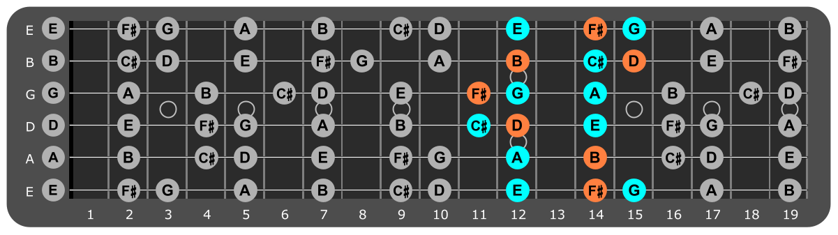 B Minor scale Position 3 with Bm chord tones