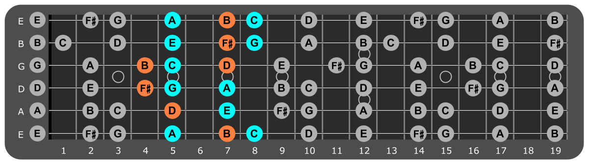 E Minor scale Position 3 with Bm chord tones