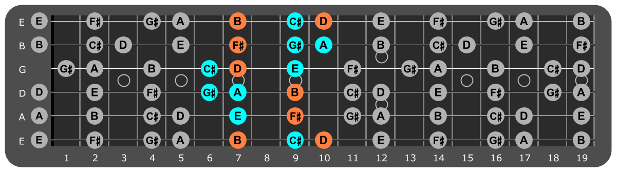 F# Minor scale Position 3 with Bm chord tones