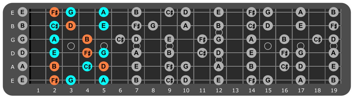 B Minor scale Position 4 with Bm chord tones
