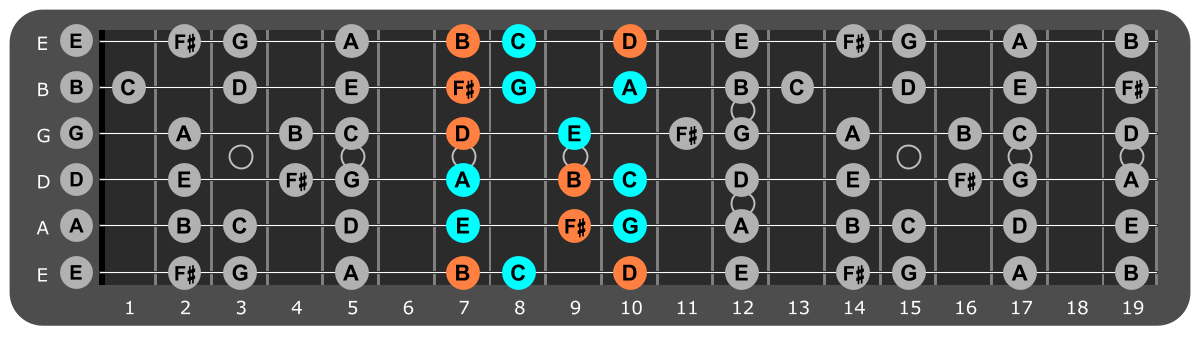 E Minor scale Position 4 with Bm chord tones
