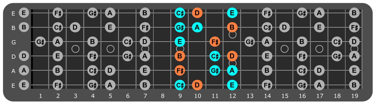 F# Minor scale Position 4 with Bm chord tones