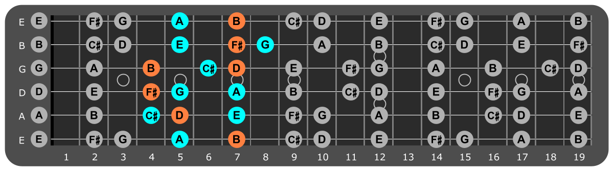 B Minor scale Position 5 with Bm chord tones