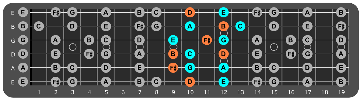 E Minor scale Position 5 with Bm chord tones
