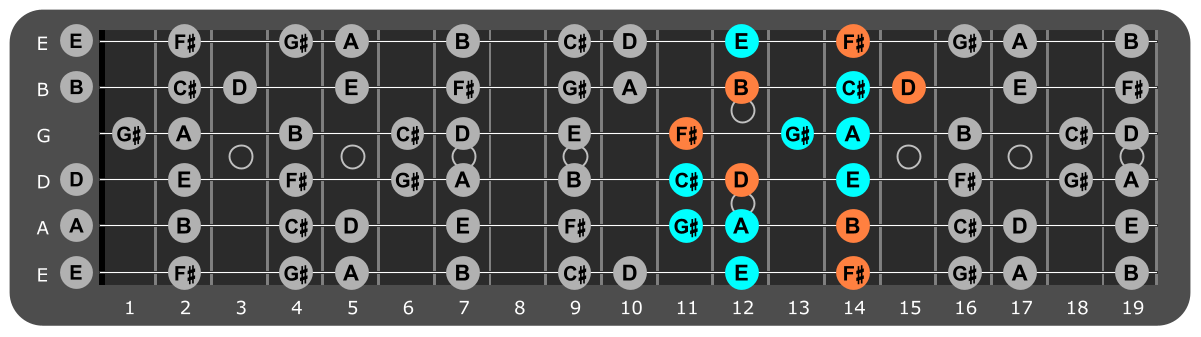 F# Minor scale Position 5 with Bm chord tones