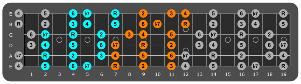 B Mixolydian Jam Track – Pop Rock – Guitar Chords Blog