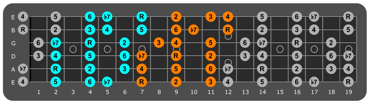 B Mixolydian three notes per string fretboard patterns