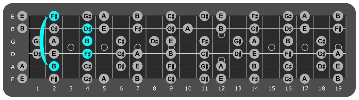 Fretboard diagram showing B major chord 2nd fret over Mixolydian mode