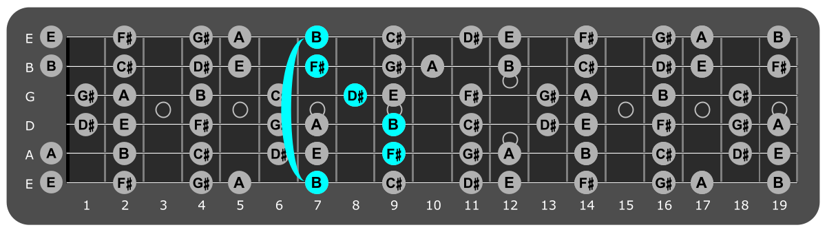 Fretboard diagram showing B major chord 7th fret over Mixolydian mode