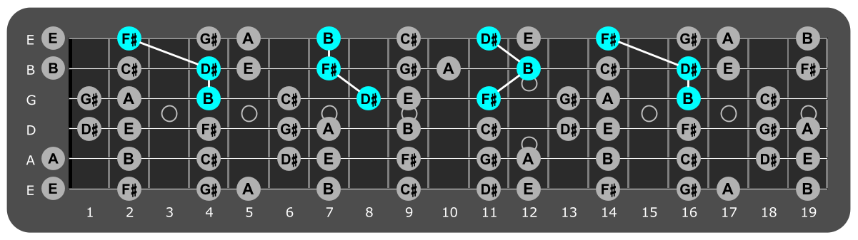 Fretboard diagram showing B major triads over Mixolydian 