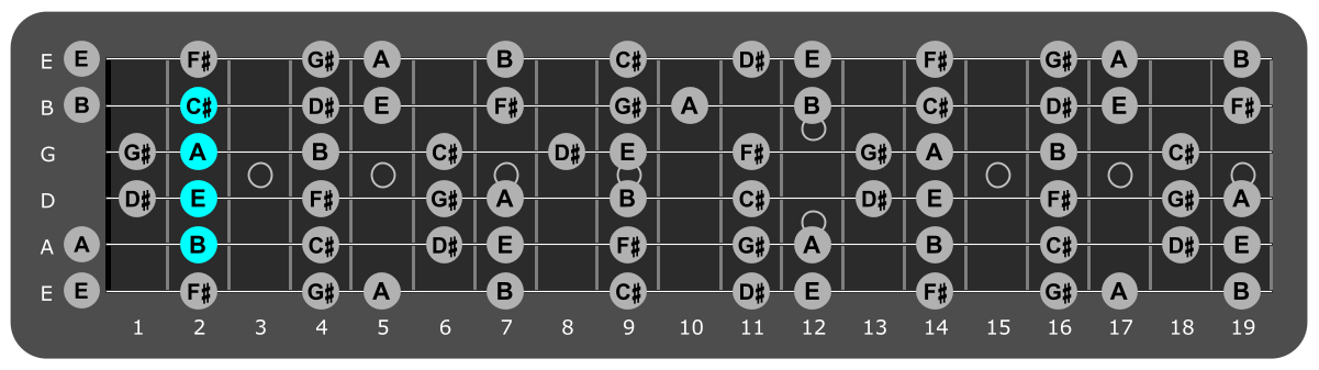 Fretboard diagram showing A/B chord position 2