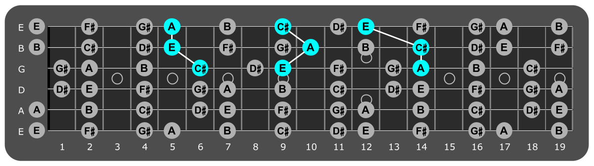 Fretboard diagram showing A major triads over Mixolydian 