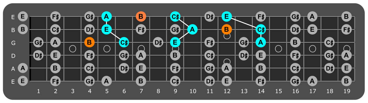 Fretboard diagram showing A major triads with B note