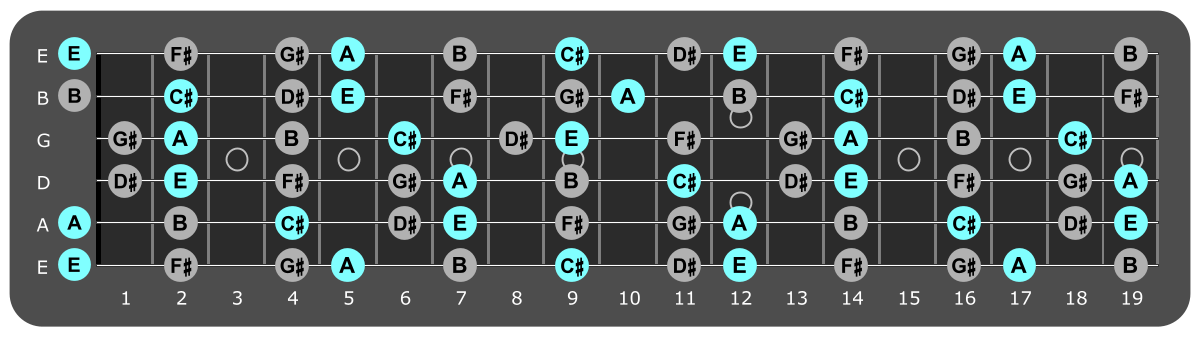 Fretboard diagram showing A major chord tones