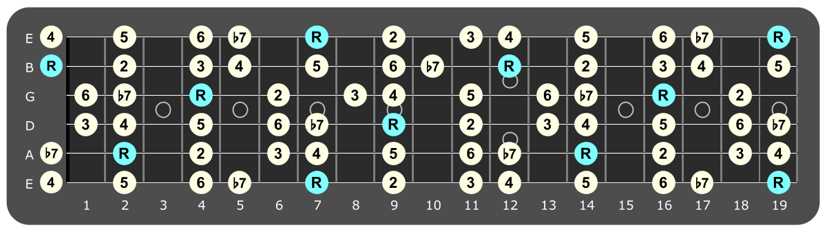 Full fretboard diagram showing B Mixolydian intervals