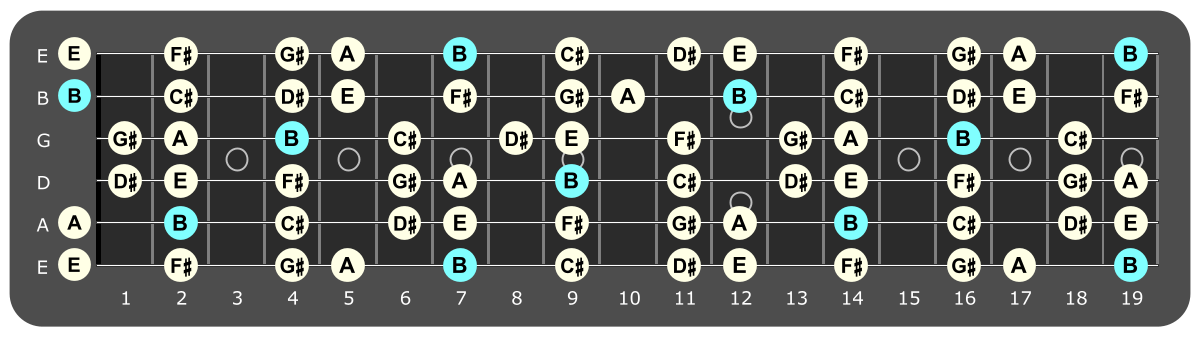 Full fretboard diagram showing B Mixolydian notes