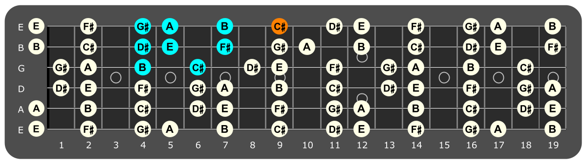 Fretboard diagram showing B Mixolydian pattern with C# note highlighted