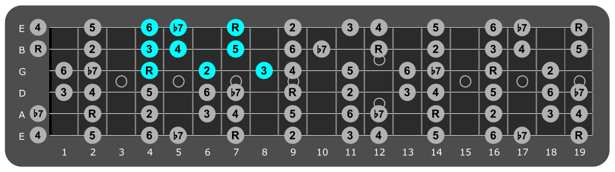 Fretboard diagram showing small B Mixolydian pattern 4th fret