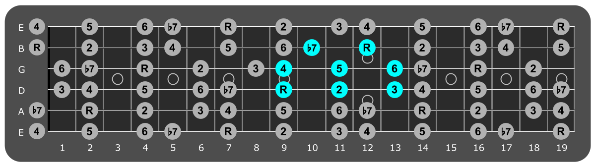 Fretboard diagram showing small B Mixolydian pattern 9th fret