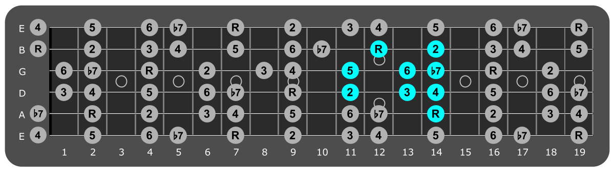 Fretboard diagram showing small B Mixolydian pattern 14th fret