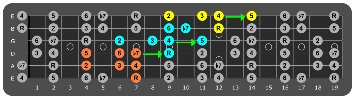 Fretboard diagram connecting B Mixolydian patterns