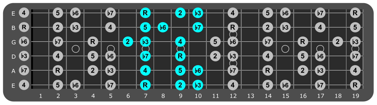 B Minor scale Position 1 with scale degrees