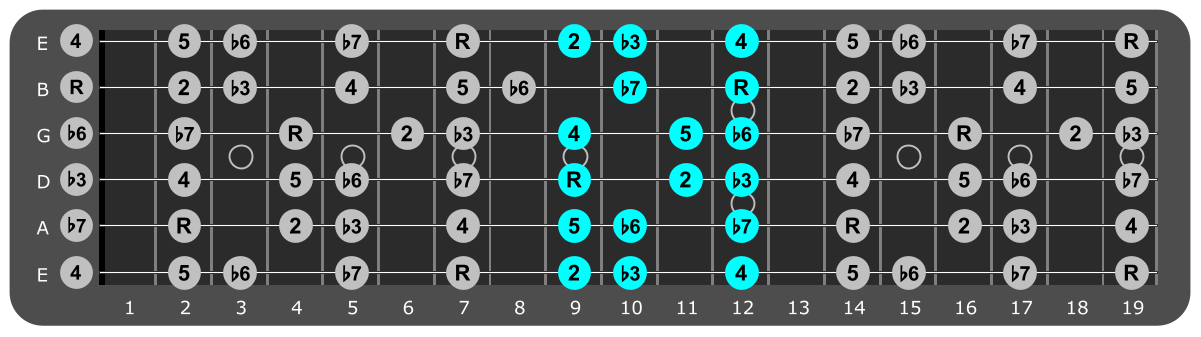 B Minor scale Position 2 with scale degrees