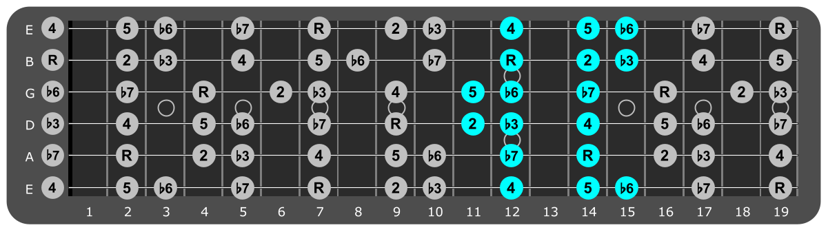 B Minor scale Position 3 with scale degrees