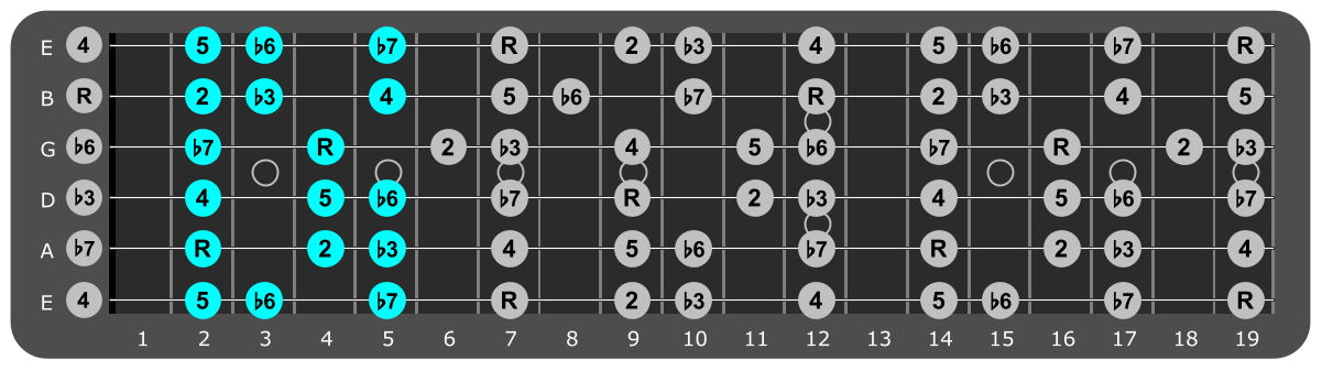 B Minor scale Position 4 with scale degrees