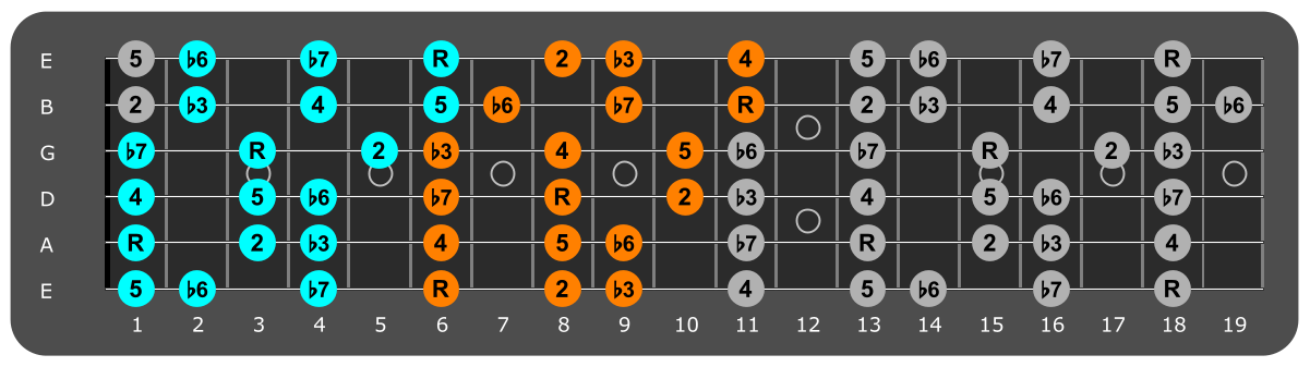 Bb Aeolian three notes per string fretboard patterns