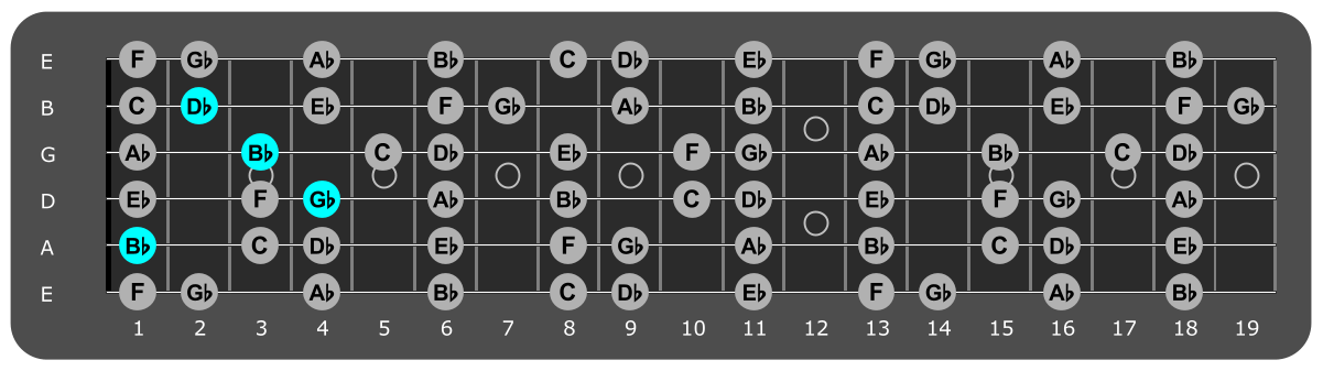 Fretboard diagram showing Gb/Bb chord 1st fret over Aeolian mode