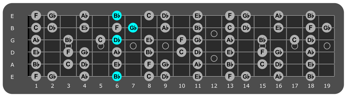 Fretboard diagram showing Gb/Bb chord 6th fret over Aeolian mode